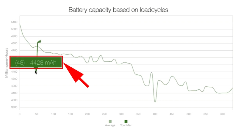Bảng Battery capacity based on loadcycles/Dung lượng pin theo chu kỳ sạc