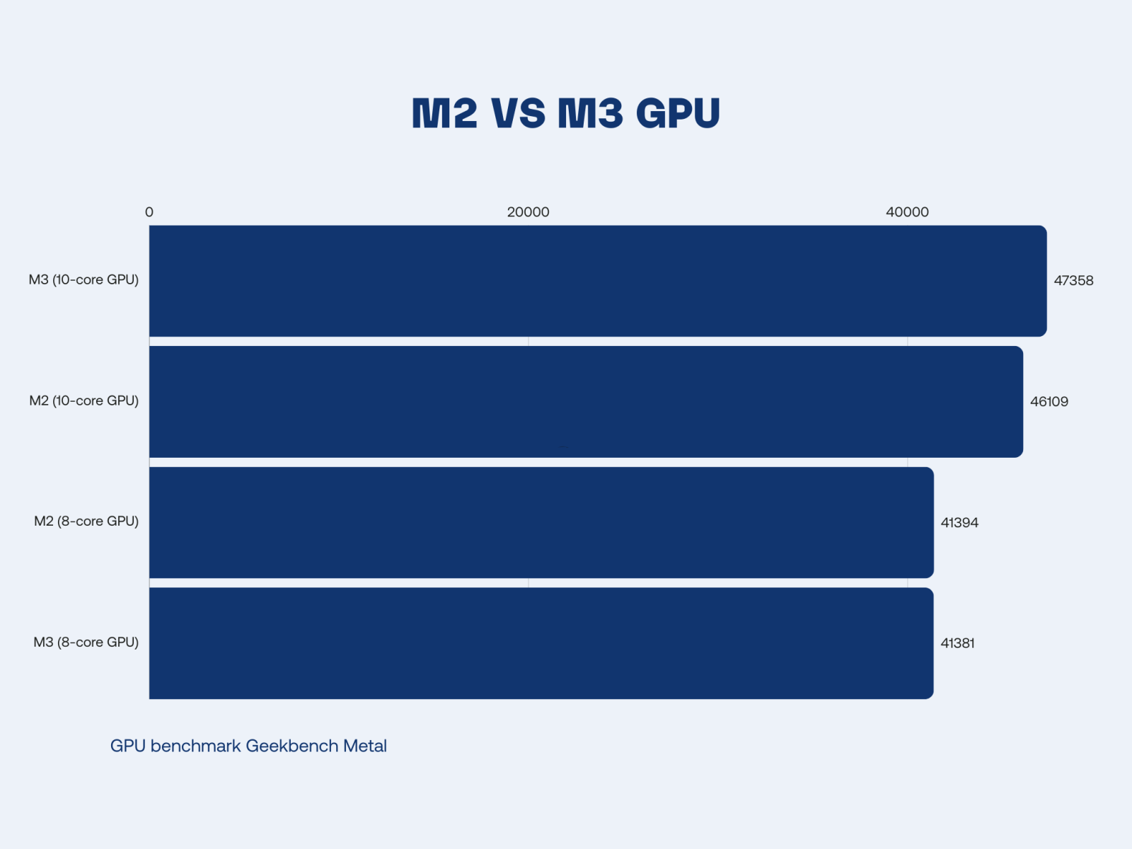 GPU MacBook Pro M3 lên đến 40 nhân, đảm bảo khả năng làm việc đồ họa chất lượng, cao cấp cho thiết bị