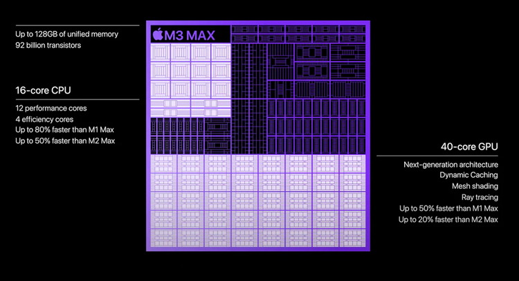 Macbook m3 có gì: Chip M3 Max sở hữu 16 nhân CPU và 40 nhân GPU, nhanh hơn chip M2 Max 20% và M1 Max đến 50%